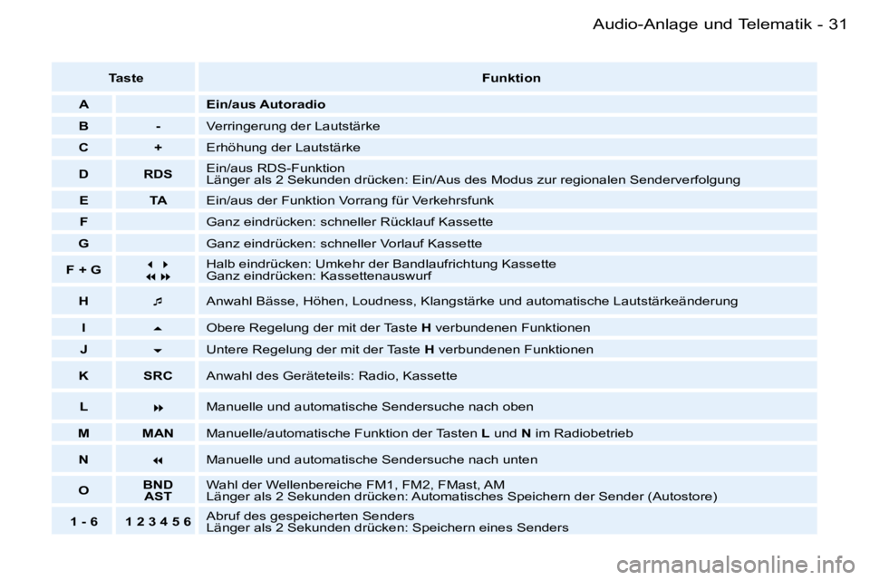 PEUGEOT 206 2006  Betriebsanleitungen (in German) �3�1�A�u�d�i�o�-�A�n�l�a�g�e� �u�n�d� �T�e�l�e�m�a�t�i�k�-
�T�a�s�t�e�F�u�n�k�t�i�o�n
�A �E�i�n�/�a�u�s� �A�u�t�o�r�a�d�i�o
�B �- �V�e�r�r�i�n�g�e�r�u�n�g� �d�e�r� �L�a�u�t�s�t�ä�r�k�e
�C �+ �E�r�h�