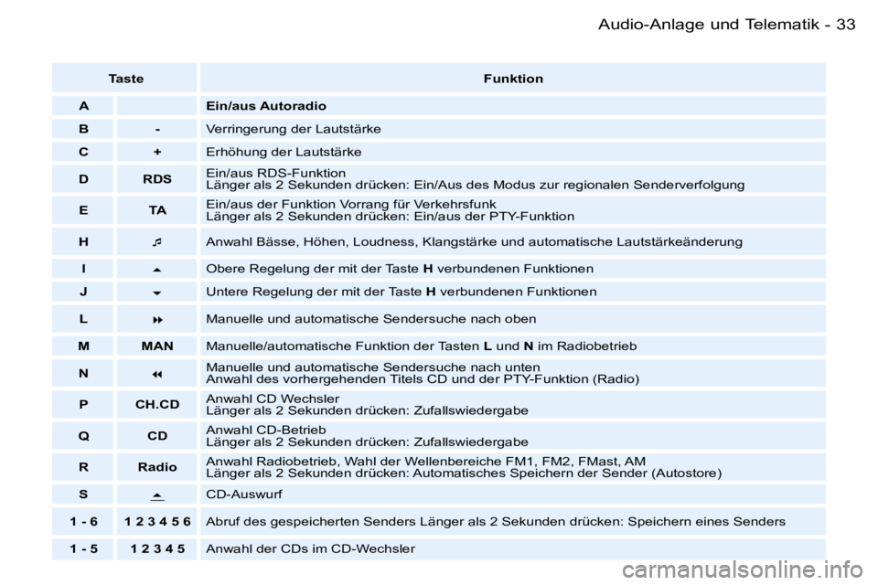 PEUGEOT 206 2006  Betriebsanleitungen (in German) �3�3�A�u�d�i�o�-�A�n�l�a�g�e� �u�n�d� �T�e�l�e�m�a�t�i�k�-
�T�a�s�t�e�F�u�n�k�t�i�o�n
�A �E�i�n�/�a�u�s� �A�u�t�o�r�a�d�i�o
�B �- �V�e�r�r�i�n�g�e�r�u�n�g� �d�e�r� �L�a�u�t�s�t�ä�r�k�e
�C �+ �E�r�h�