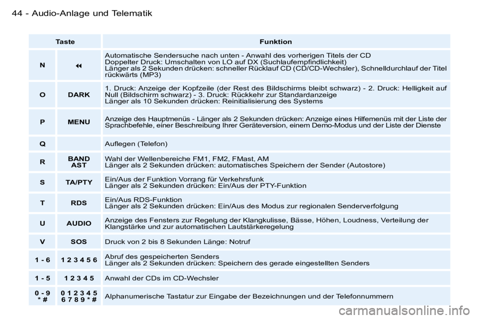 PEUGEOT 206 2006  Betriebsanleitungen (in German) �4�4 �-�A�u�d�i�o�-�A�n�l�a�g�e� �u�n�d� �T�e�l�e�m�a�t�i�k
�T�a�s�t�e�F�u�n�k�t�i�o�n
�N
�
�A�u�t�o�m�a�t�i�s�c�h�e� �S�e�n�d�e�r�s�u�c�h�e� �n�a�c�h� �u�n�t�e�n� �-� �A�n�w�a�h�l� �d�e�s� �v�o�r�