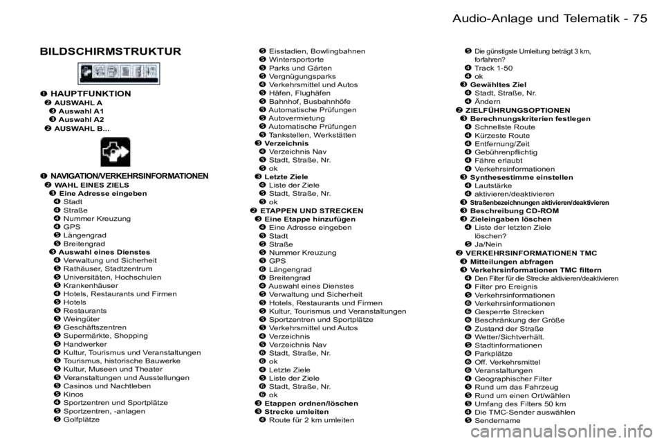 PEUGEOT 206 2006  Betriebsanleitungen (in German) �7�5
�-�A�u�d�i�o�-�A�n�l�a�g�e� �u�n�d� �T�e�l�e�m�a�t�i�k
�B�I�L�D�S�C�H�I�R�M�S�T�R�U�K�T�U�R�� �E�i�s�s�t�a�d�i�e�n�,� �B�o�w�l�i�n�g�b�a�h�n�e�n�� �W�i�n�t�e�r�s�p�o�r�t�o�r�t�e�� �P�a�r