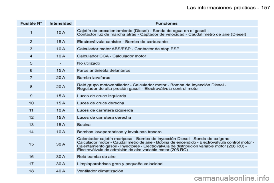 PEUGEOT 206 2006  Manual del propietario (in Spanish) �1�5�7�L�a�s� �i�n�f�o�r�m�a�c�i�o�n�e�s� �p�r�á�c�t�i�c�a�s�-
�F�u�s�i�b�l�e� �N�° �I�n�t�e�n�s�i�d�a�d�F�u�n�c�i�o�n�e�s
�1 �1�0� �A �C�a�j�e�t�í�n� �d�e� �p�r�e�c�a�l�e�n�t�a�m�i�e�n�t�o� �(�D�i