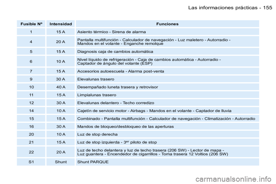 PEUGEOT 206 2006  Manual del propietario (in Spanish) �1�5�5�L�a�s� �i�n�f�o�r�m�a�c�i�o�n�e�s� �p�r�á�c�t�i�c�a�s�-
�F�u�s�i�b�l�e� �N�º �I�n�t�e�n�s�i�d�a�d�F�u�n�c�i�o�n�e�s
�1 �1�5� �A �A�s�i�e�n�t�o� �t�é�r�m�i�c�o� �-� �S�i�r�e�n�a� �d�e� �a�l�a