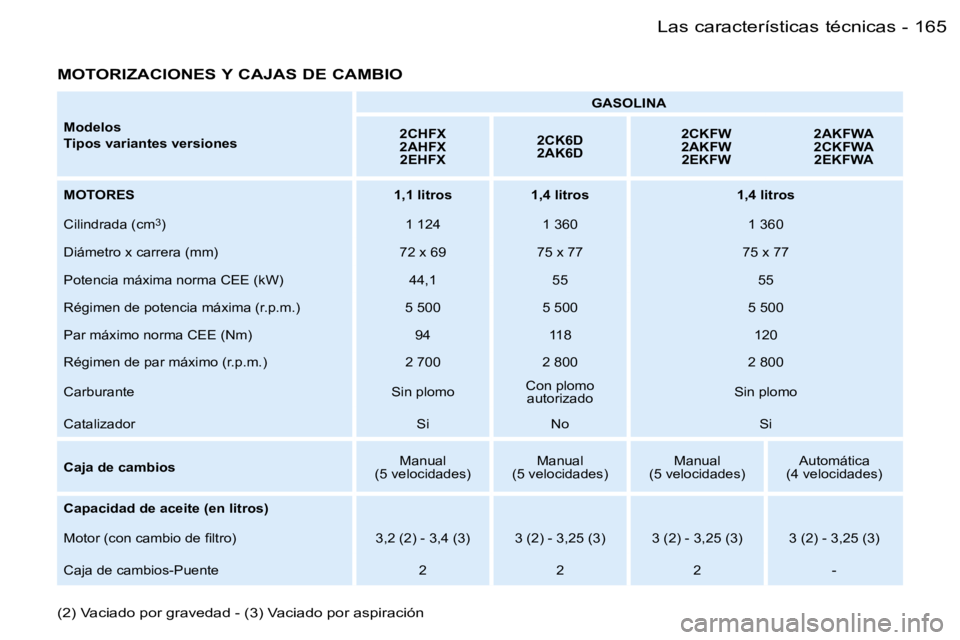 PEUGEOT 206 2006  Manual del propietario (in Spanish) �1�6�5�L�a�s� �c�a�r�a�c�t�e�r�í�s�t�i�c�a�s� �t�é�c�n�i�c�a�s�-
�M�o�d�e�l�o�s 
�T�i�p�o�s� �v�a�r�i�a�n�t�e�s� �v�e�r�s�i�o�n�e�s�G�A�S�O�L�I�N�A
�2�C�H�F�X 
�2�A�H�F�X �2�E�H�F�X �2�C�K�6�D
�2�A�