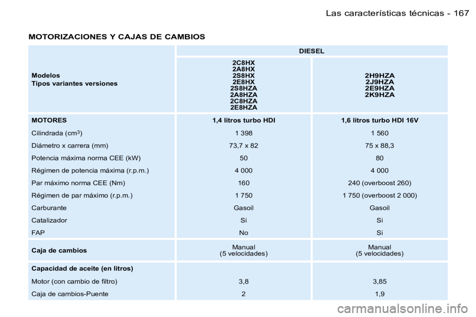 PEUGEOT 206 2006  Manual del propietario (in Spanish) �1�6�7�L�a�s� �c�a�r�a�c�t�e�r�í�s�t�i�c�a�s� �t�é�c�n�i�c�a�s�-
�M�O�T�O�R�I�Z�A�C�I�O�N�E�S� �Y� �C�A�J�A�S� �D�E� �C�A�M�B�I�O�S
�M�o�d�e�l�o�s 
�T�i�p�o�s� �v�a�r�i�a�n�t�e�s� �v�e�r�s�i�o�n�e�s