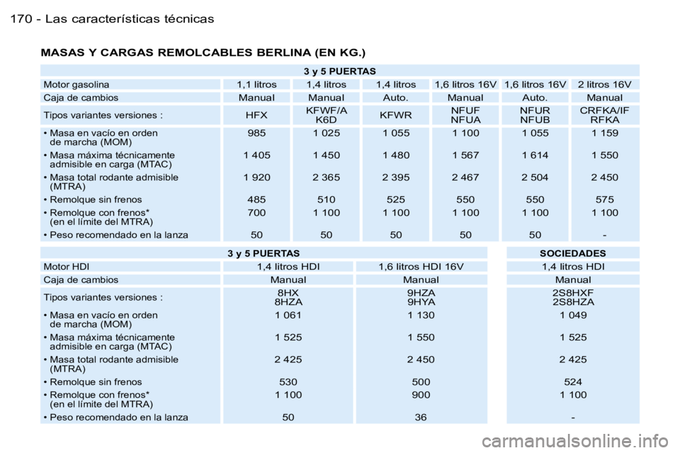 PEUGEOT 206 2006  Manual del propietario (in Spanish) �L�a�s� �c�a�r�a�c�t�e�r�í�s�t�i�c�a�s� �t�é�c�n�i�c�a�s�1�7�0 �-
�M�A�S�A�S� �Y� �C�A�R�G�A�S� �R�E�M�O�L�C�A�B�L�E�S� �B�E�R�L�I�N�A� �(�E�N� �K�G�.�)
�3� �y� �5� �P�U�E�R�T�A�S
�M�o�t�o�r� �g�a�s