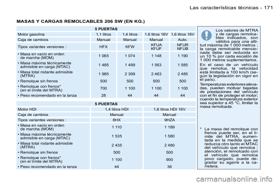 PEUGEOT 206 2006  Manual del propietario (in Spanish) �1�7�1�L�a�s� �c�a�r�a�c�t�e�r�í�s�t�i�c�a�s� �t�é�c�n�i�c�a�s�-
�M�A�S�A�S� �Y� �C�A�R�G�A�S� �R�E�M�O�L�C�A�B�L�E�S� �2�0�6� �S�W� �(�E�N� �K�G�.�)
�5� �P�U�E�R�T�A�S
�M�o�t�o�r� �g�a�s�o�l�i�n�a 