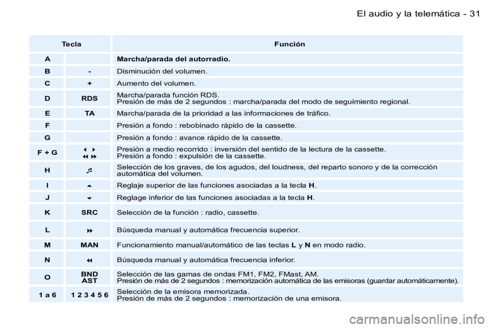 PEUGEOT 206 2006  Manual del propietario (in Spanish) �3�1�E�l� �a�u�d�i�o� �y� �l�a� �t�e�l�e�m�á�t�i�c�a�-
�T�e�c�l�a�F�u�n�c�i�ó�n
�A �M�a�r�c�h�a�/�p�a�r�a�d�a� �d�e�l� �a�u�t�o�r�r�a�d�i�o�.
�B �- �D�i�s�m�i�n�u�c�i�ó�n� �d�e�l� �v�o�l�u�m�e�n�.
