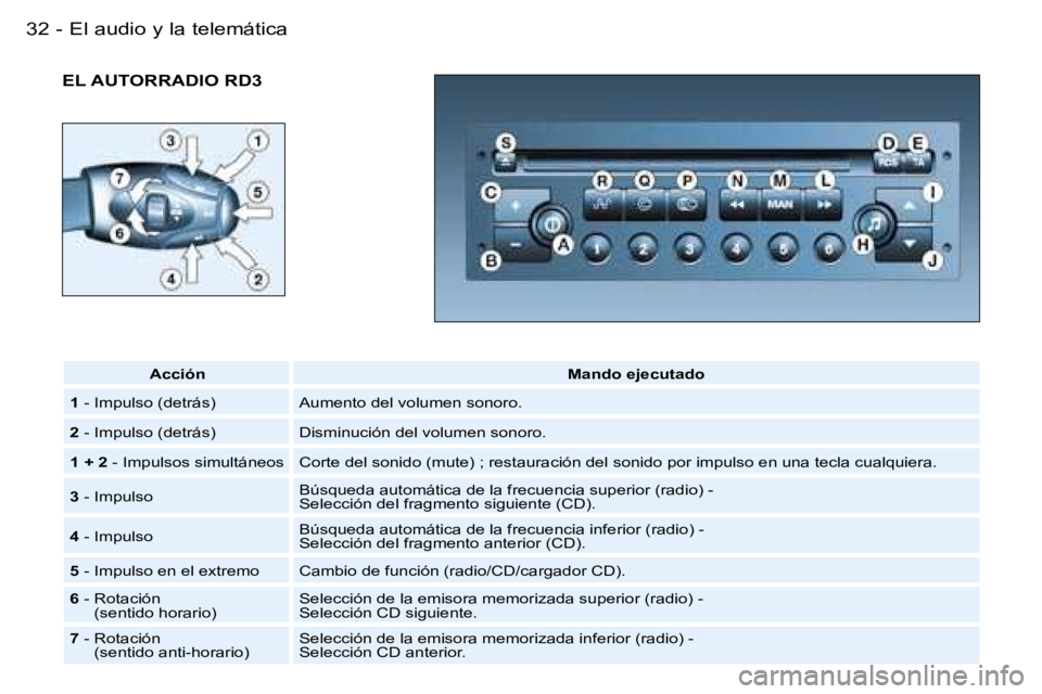 PEUGEOT 206 2006  Manual del propietario (in Spanish) �E�l� �a�u�d�i�o� �y� �l�a� �t�e�l�e�m�á�t�i�c�a�3�2 �-
�E�L� �A�U�T�O�R�R�A�D�I�O� �R�D�3
�A�c�c�i�ó�n�M�a�n�d�o� �e�j�e�c�u�t�a�d�o
�1 � �-� �I�m�p�u�l�s�o� �(�d�e�t�r�á�s�) �A�u�m�e�n�t�o� �d�e�