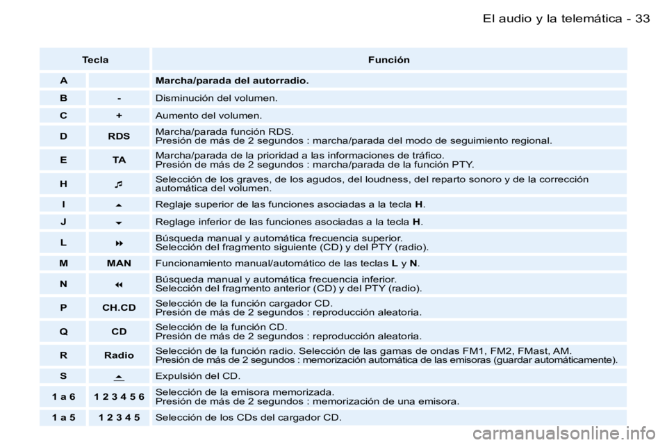 PEUGEOT 206 2006  Manual del propietario (in Spanish) �3�3�E�l� �a�u�d�i�o� �y� �l�a� �t�e�l�e�m�á�t�i�c�a�-
�T�e�c�l�a�F�u�n�c�i�ó�n
�A �M�a�r�c�h�a�/�p�a�r�a�d�a� �d�e�l� �a�u�t�o�r�r�a�d�i�o�.
�B �- �D�i�s�m�i�n�u�c�i�ó�n� �d�e�l� �v�o�l�u�m�e�n�.

