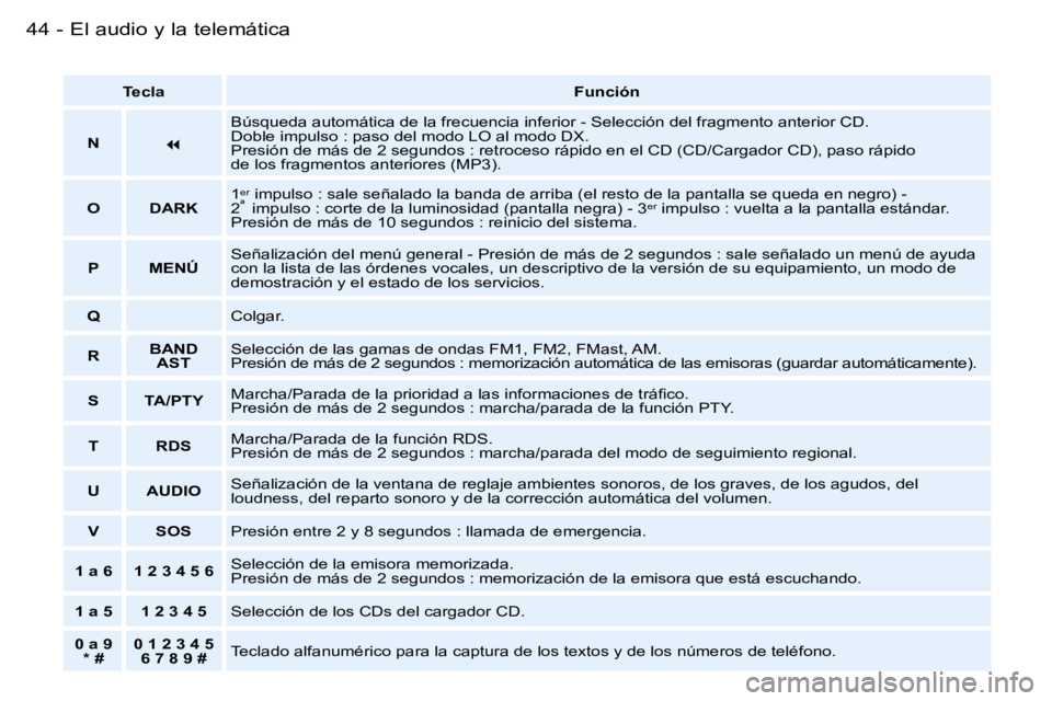 PEUGEOT 206 2006  Manual del propietario (in Spanish) �4�4 �-�E�l� �a�u�d�i�o� �y� �l�a� �t�e�l�e�m�á�t�i�c�a
�T�e�c�l�a�F�u�n�c�i�ó�n
�N
�
�B�ú�s�q�u�e�d�a� �a�u�t�o�m�á�t�i�c�a� �d�e� �l�a� �f�r�e�c�u�e�n�c�i�a� �i�n�f�e�r�i�o�r� �-� �S�e�l�e�c�