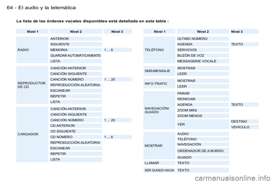 PEUGEOT 206 2006  Manual del propietario (in Spanish) �6�4 �-�E�l� �a�u�d�i�o� �y� �l�a� �t�e�l�e�m�á�t�i�c�a
�N�i�v�e�l� �1 �N�i�v�e�l� �2 �N�i�v�e�l� �3
�R�A�D�I�O �A�N�T�E�R�I�O�R 
�S�I�G�U�I�E�N�T�E
�M�E�M�O�R�I�A �1� �.�.�.� �6
�G�U�A�R�D�A�R� �A�U