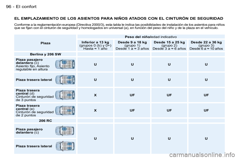 PEUGEOT 206 2006  Manual del propietario (in Spanish) �E�l� �c�o�n�f�o�r�t�9�6 �-
�E�L� �E�M�P�L�A�Z�A�M�I�E�N�T�O� �D�E� �L�O�S� �A�S�I�E�N�T�O�S� �P�A�R�A� �N�I�Ñ�O�S� �A�T�A�D�O�S� �C�O�N� �E�L� �C�I�N�T�U�R�Ó�N� �D�E� �S�E�G�U�R�I�D�A�D
�C�o�n�f�o�