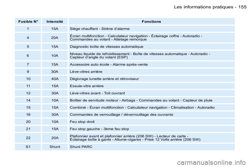 PEUGEOT 206 2006  Manuel du propriétaire (in French) �1�5�5�L�e�s� �i�n�f�o�r�m�a�t�i�o�n�s� �p�r�a�t�i�q�u�e�s�-
�F�u�s�i�b�l�e� �N�° �I�n�t�e�n�s�i�t�é�F�o�n�c�t�i�o�n�s
�1 �1�5�A �S�i�è�g�e� �c�h�a�u�f�f�a�n�t� �-� �S�i�r�è�n�e� �d�’�a�l�a�r�m�