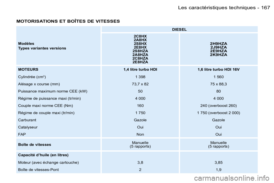 PEUGEOT 206 2006  Manuel du propriétaire (in French) �1�6�7�L�e�s� �c�a�r�a�c�t�é�r�i�s�t�i�q�u�e�s� �t�e�c�h�n�i�q�u�e�s�-
�M�O�T�O�R�I�S�A�T�I�O�N�S� �E�T� �B�O�Î�T�E�S� �D�E� �V�I�T�E�S�S�E�S
�M�o�d�è�l�e�s 
�T�y�p�e�s� �v�a�r�i�a�n�t�e�s� �v�e�r�