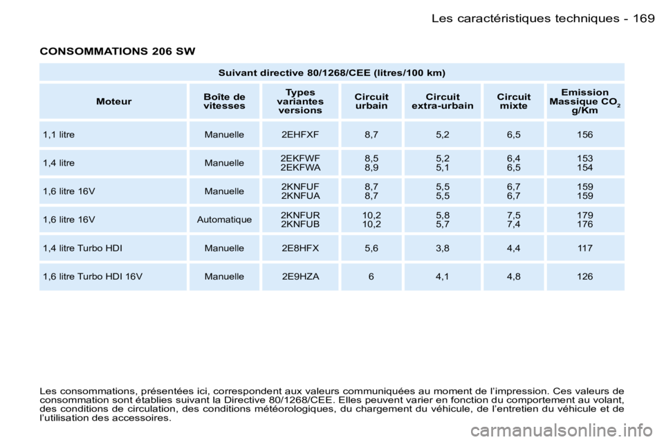 PEUGEOT 206 2006  Manuel du propriétaire (in French) �1�6�9�L�e�s� �c�a�r�a�c�t�é�r�i�s�t�i�q�u�e�s� �t�e�c�h�n�i�q�u�e�s�-
�C�O�N�S�O�M�M�A�T�I�O�N�S� �2�0�6� �S�W
�S�u�i�v�a�n�t� �d�i�r�e�c�t�i�v�e� �8�0�/�1�2�6�8�/�C�E�E� �(�l�i�t�r�e�s�/�1�0�0� �k�