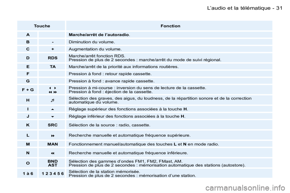 PEUGEOT 206 2006  Manuel du propriétaire (in French) �3�1�L�’�a�u�d�i�o� �e�t� �l�a� �t�é�l�é�m�a�t�i�q�u�e�-
�T�o�u�c�h�e�F�o�n�c�t�i�o�n
�A �M�a�r�c�h�e�/�a�r�r�ê�t� �d�e� �l�’�a�u�t�o�r�a�d�i�o �.
�B �- �D�i�m�i�n�u�t�i�o�n� �d�u� �v�o�l�u�m�e
