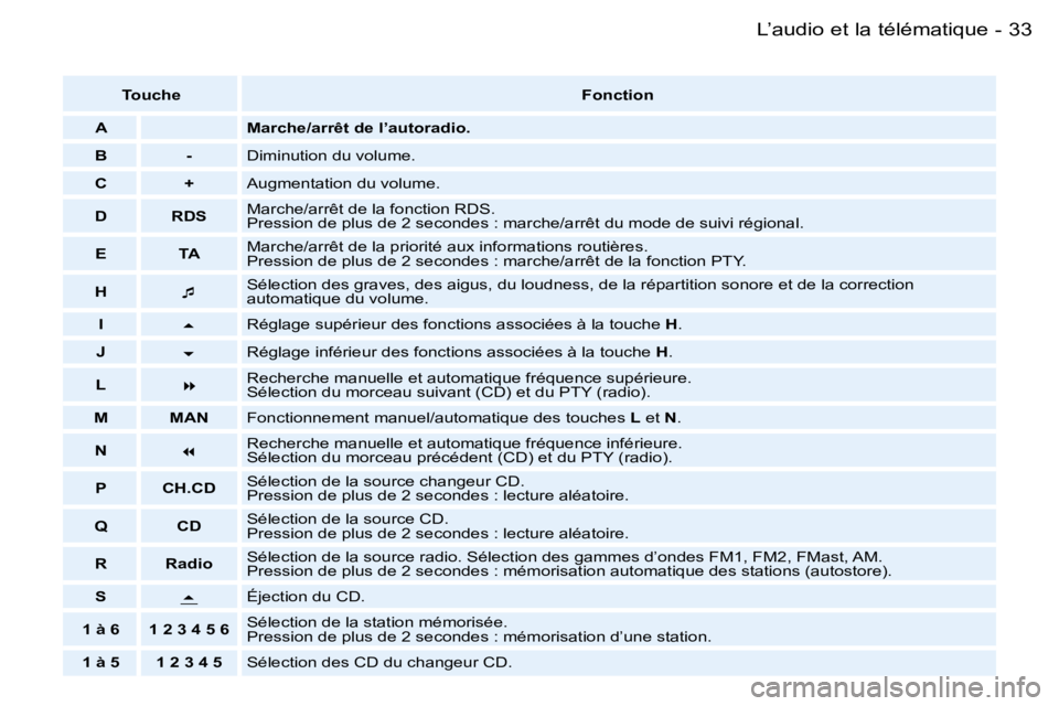PEUGEOT 206 2006  Manuel du propriétaire (in French) �3�3�L�’�a�u�d�i�o� �e�t� �l�a� �t�é�l�é�m�a�t�i�q�u�e�-
�T�o�u�c�h�e�F�o�n�c�t�i�o�n
�A �M�a�r�c�h�e�/�a�r�r�ê�t� �d�e� �l�’�a�u�t�o�r�a�d�i�o�.
�B �- �D�i�m�i�n�u�t�i�o�n� �d�u� �v�o�l�u�m�e�
