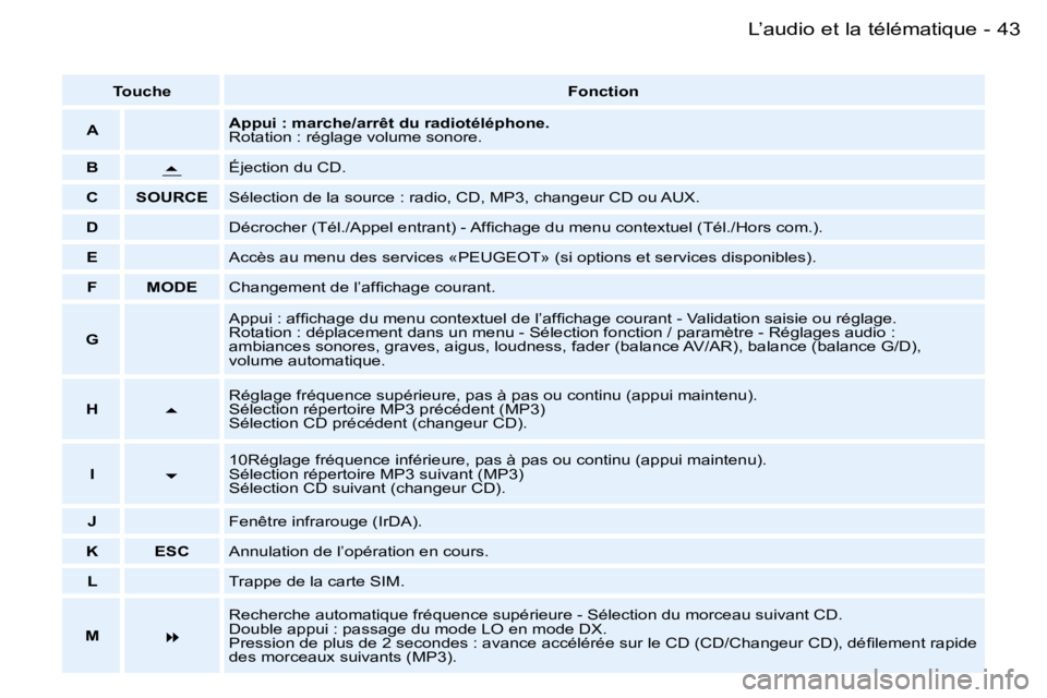 PEUGEOT 206 2006  Manuel du propriétaire (in French) �4�3
�-�L�’�a�u�d�i�o� �e�t� �l�a� �t�é�l�é�m�a�t�i�q�u�e
�T�o�u�c�h�e
�F�o�n�c�t�i�o�n
�A �A�p�p�u�i� �:� �m�a�r�c�h�e�/�a�r�r�ê�t� �d�u� �r�a�d�i�o�t�é�l�é�p�h�o�n�e�. 
�R�o�t�a�t�i�o�n� �:� 