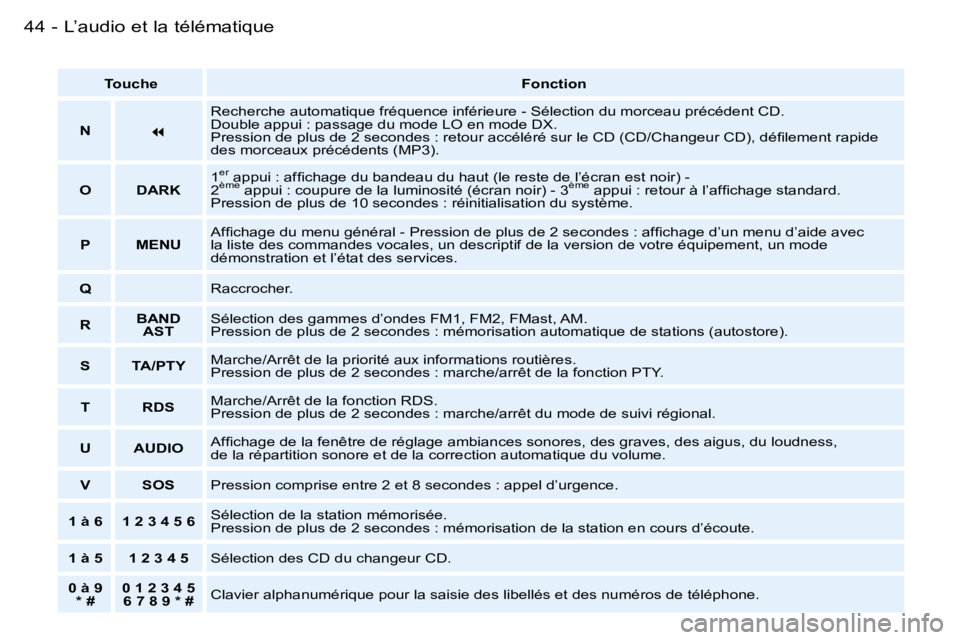 PEUGEOT 206 2006  Manuel du propriétaire (in French) �4�4 �-�L�’�a�u�d�i�o� �e�t� �l�a� �t�é�l�é�m�a�t�i�q�u�e
�T�o�u�c�h�e�F�o�n�c�t�i�o�n
�N
�
�R�e�c�h�e�r�c�h�e� �a�u�t�o�m�a�t�i�q�u�e� �f�r�é�q�u�e�n�c�e� �i�n�f�é�r�i�e�u�r�e� �-� �S�é�l�e