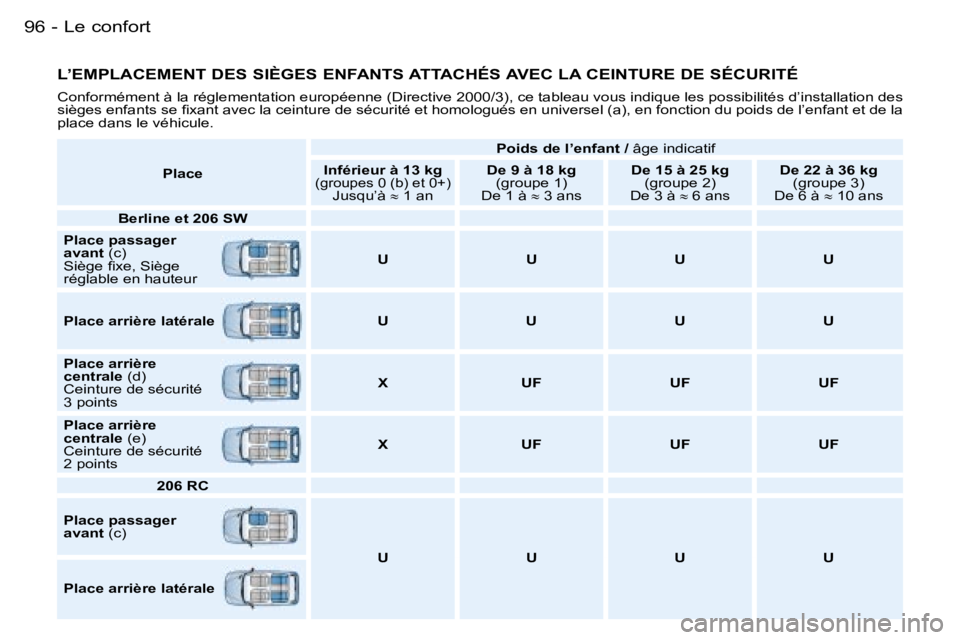 PEUGEOT 206 2006  Manuel du propriétaire (in French) �L�e� �c�o�n�f�o�r�t�9�6 �-
�L�’�E�M�P�L�A�C�E�M�E�N�T� �D�E�S� �S�I�È�G�E�S� �E�N�F�A�N�T�S� �A�T�T�A�C�H�É�S� �A�V�E�C� �L�A� �C�E�I�N�T�U�R�E� �D�E� �S�É�C�U�R�I�T�É
�C�o�n�f�o�r�m�é�m�e�n�t