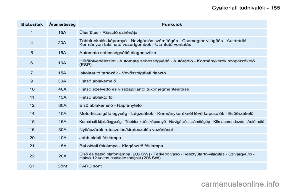 PEUGEOT 206 2006  Kezelési útmutató (in Hungarian) �1�5�5�G�y�a�k�o�r�l�a�t�i� �t�u�d�n�i�v�a�l�ó�k�-
�B�i�z�t�o�s�í�t�é�k�Á�r�a�m�e�r5�s�s�é�g�F�u�n�k�c�i�ó�k
�1 �1�5�A �Ü�l�é�s�fC�t�é�s� �-� �R�i�a�s�z�t�ó� �s�z�i�r�é�n�á�j�a 
�4 �2�0�