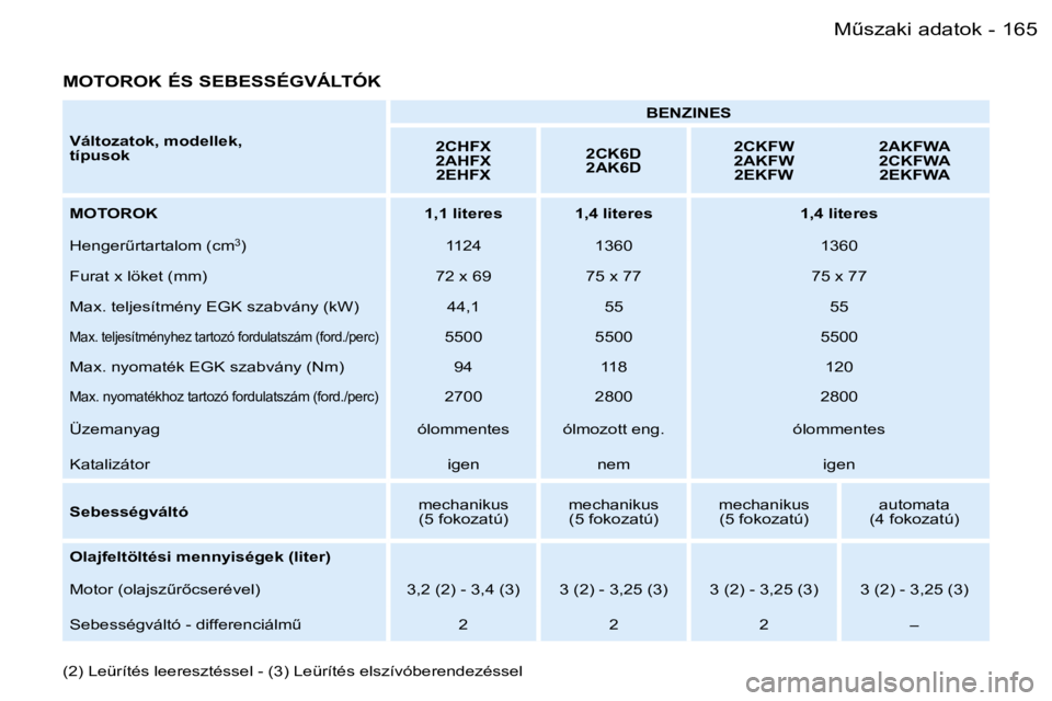 PEUGEOT 206 2006  Kezelési útmutató (in Hungarian) �1�6�5�MC�s�z�a�k�i� �a�d�a�t�o�k�-
�V�á�l�t�o�z�a�t�o�k�,� �m�o�d�e�l�l�e�k�,� �  
�t�í�p�u�s�o�k�B�E�N�Z�I�N�E�S
�2�C�H�F�X� 
�2�A�H�F�X�  �2�E�H�F�X �2�C�K�6�D� 
�2�A�K�6�D�2�C�K�F�W� � 
�2�A�K�