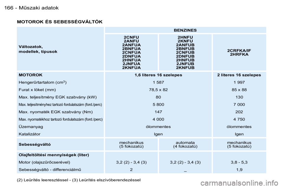 PEUGEOT 206 2006  Kezelési útmutató (in Hungarian) �MC�s�z�a�k�i� �a�d�a�t�o�k�1�6�6 �-
�V�á�l�t�o�z�a�t�o�k�, 
�m�o�d�e�l�l�e�k�,� �t�í�p�u�s�o�k�B�E�N�Z�I�N�E�S
�2�C�N�F�U 
�2�A�N�F�U
�2�A�N�F�U�A
�2�B�N�F�U�A
�2�C�N�F�U�A
�2�D�N�F�U�A� 
�2�H�N�F