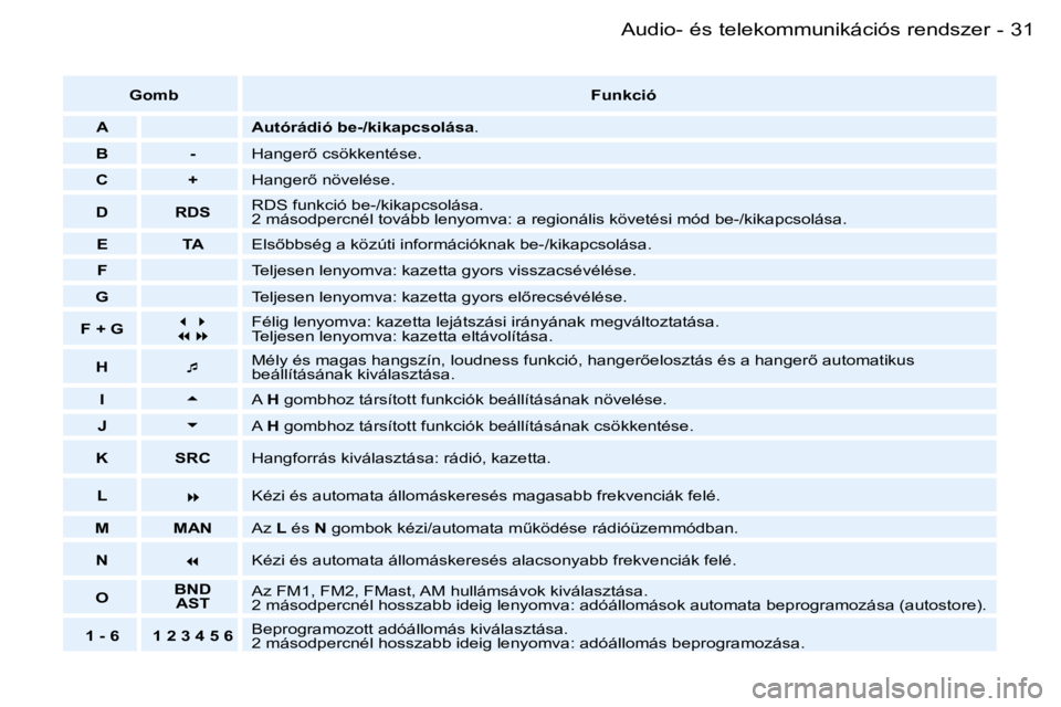 PEUGEOT 206 2006  Kezelési útmutató (in Hungarian) �3�1�A�u�d�i�o�-� �é�s� �t�e�l�e�k�o�m�m�u�n�i�k�á�c�i�ó�s� �r�e�n�d�s�z�e�r�-
�G�o�m�b�F�u�n�k�c�i�ó
�A �A�u�t�ó�r�á�d�i�ó� �b�e�-�/�k�i�k�a�p�c�s�o�l�á�s�a �.
�B �- �H�a�n�g�e�r5� �c�s�ö�k