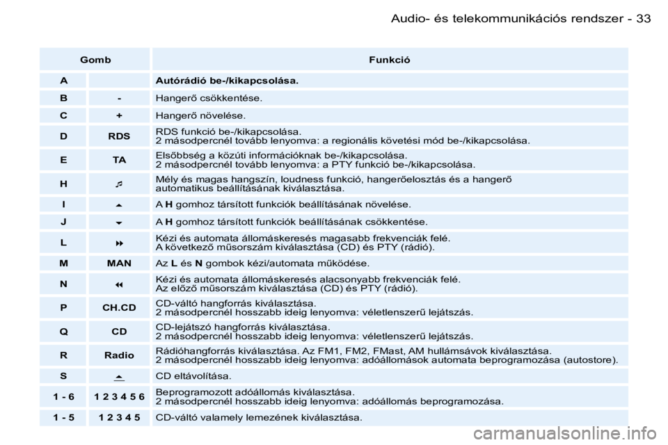 PEUGEOT 206 2006  Kezelési útmutató (in Hungarian) �3�3�A�u�d�i�o�-� �é�s� �t�e�l�e�k�o�m�m�u�n�i�k�á�c�i�ó�s� �r�e�n�d�s�z�e�r�-
�G�o�m�b�F�u�n�k�c�i�ó
�A �A�u�t�ó�r�á�d�i�ó� �b�e�-�/�k�i�k�a�p�c�s�o�l�á�s�a�.
�B �- �H�a�n�g�e�r5� �c�s�ö�k�