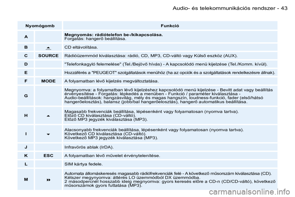 PEUGEOT 206 2006  Kezelési útmutató (in Hungarian) �4�3
�-�A�u�d�i�o�-� �é�s� �t�e�l�e�k�o�m�m�u�n�i�k�á�c�i�ó�s� �r�e�n�d�s�z�e�r
�N�y�o�m�ó�g�o�m�b
�F�u�n�k�c�i�ó
�A �M�e�g�n�y�o�m�á�s�:� �r�á�d�i�ó�t�e�l�e�f�o�n� �b�e�-�/�k�i�k�a�p�c�s�o�l�
