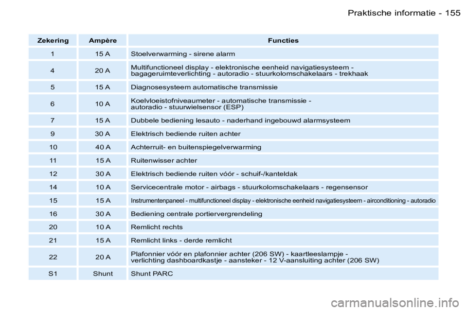 PEUGEOT 206 2006  Instructieboekje (in Dutch) �1�5�5�P�r�a�k�t�i�s�c�h�e� �i�n�f�o�r�m�a�t�i�e�-
�Z�e�k�e�r�i�n�g �A�m�p�è�r�e�F�u�n�c�t�i�e�s
�1 �1�5� �A �S�t�o�e�l�v�e�r�w�a�r�m�i�n�g� �-� �s�i�r�e�n�e� �a�l�a�r�m 
�4 �2�0� �A �M�u�l�t�i�f�u�n