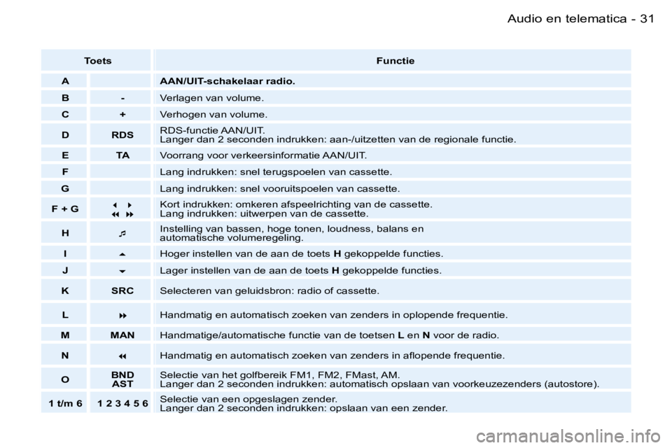PEUGEOT 206 2006  Instructieboekje (in Dutch) �3�1
�-
�T�o�e�t�s �F�u�n�c�t�i�e
�A �A�A�N�/�U�I�T�-�s�c�h�a�k�e�l�a�a�r� �r�a�d�i�o�.
�B �- �V�e�r�l�a�g�e�n� �v�a�n� �v�o�l�u�m�e�.
�C �+ �V�e�r�h�o�g�e�n� �v�a�n� �v�o�l�u�m�e�.
�D �R�D�S �R�D�S�-
