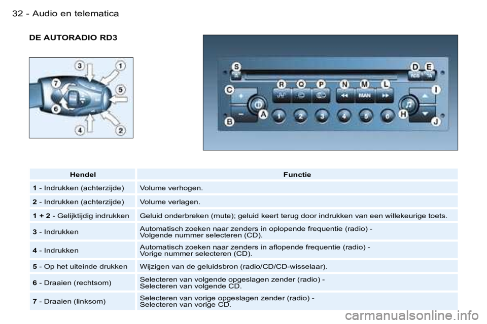 PEUGEOT 206 2006  Instructieboekje (in Dutch) �3�2 �-
�D�E� �A�U�T�O�R�A�D�I�O� �R�D�3
�H�e�n�d�e�l�F�u�n�c�t�i�e
�1 � �-� �I�n�d�r�u�k�k�e�n� �(�a�c�h�t�e�r�z�i�j�d�e�) �V�o�l�u�m�e� �v�e�r�h�o�g�e�n�.
�2 � �-� �I�n�d�r�u�k�k�e�n� �(�a�c�h�t�e�r