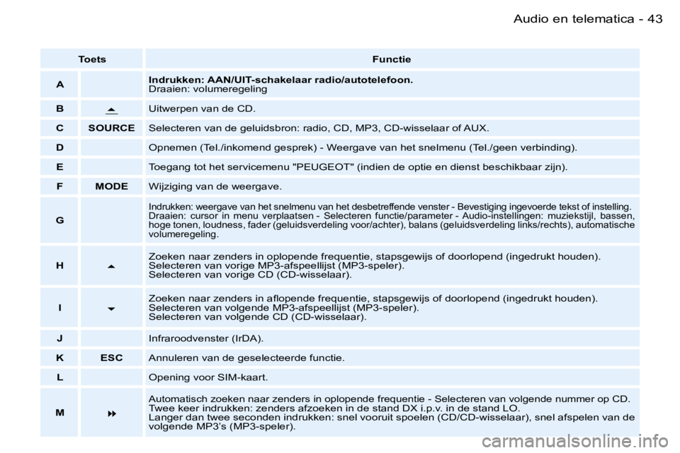 PEUGEOT 206 2006  Instructieboekje (in Dutch) �4�3
�-�A�u�d�i�o� �e�n� �t�e�l�e�m�a�t�i�c�a
�T�o�e�t�s
�F�u�n�c�t�i�e
�A �I�n�d�r�u�k�k�e�n�:� �A�A�N�/�U�I�T�-�s�c�h�a�k�e�l�a�a�r� �r�a�d�i�o�/�a�u�t�o�t�e�l�e�f�o�o�n�. 
�D�r�a�a�i�e�n�:� �v�o�l�