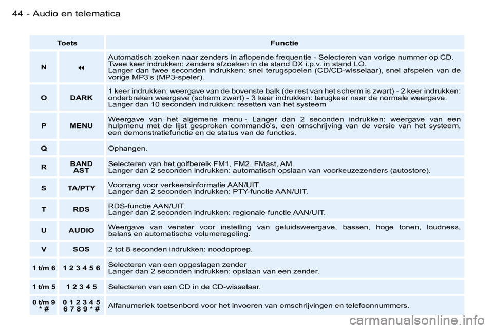 PEUGEOT 206 2006  Instructieboekje (in Dutch) �4�4 �-�A�u�d�i�o� �e�n� �t�e�l�e�m�a�t�i�c�a
�T�o�e�t�s�F�u�n�c�t�i�e
�N
�
�A�u�t�o�m�a�t�i�s�c�h� �z�o�e�k�e�n� �n�a�a�r� �z�e�n�d�e�r�s� �i�n� �a�ﬂ�o�p�e�n�d�e �f�r�e�q�u�e�n�t�i�e �- �S�e�l�e