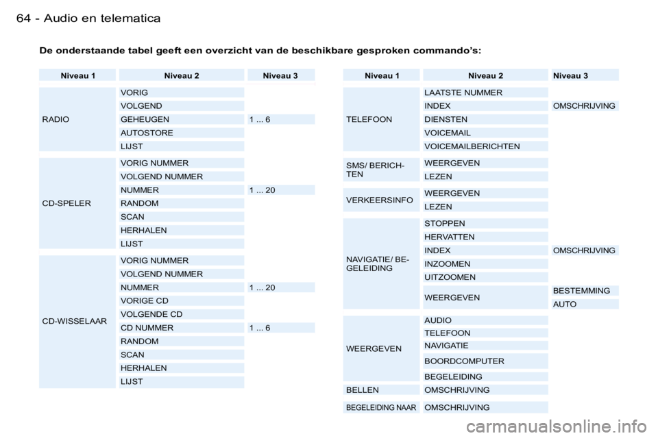 PEUGEOT 206 2006  Instructieboekje (in Dutch) �6�4 �-�A�u�d�i�o� �e�n� �t�e�l�e�m�a�t�i�c�a
�N�i�v�e�a�u� �1 �N�i�v�e�a�u� �2 �N�i�v�e�a�u� �3
�R�A�D�I�O �V�O�R�I�G 
�V�O�L�G�E�N�D
�G�E�H�E�U�G�E�N �1� �.�.�.� �6
�A�U�T�O�S�T�O�R�E
�L�I�J�S�T
�C�