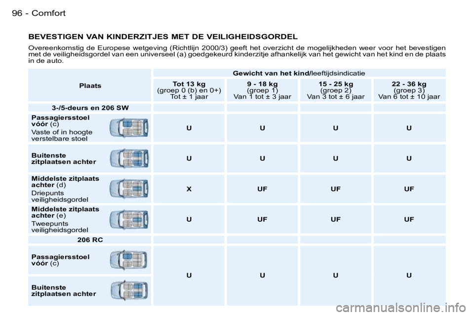 PEUGEOT 206 2006  Instructieboekje (in Dutch) �C�o�m�f�o�r�t�9�6 �-
�B�E�V�E�S�T�I�G�E�N� �V�A�N� �K�I�N�D�E�R�Z�I�T�J�E�S� �M�E�T� �D�E� �V�E�I�L�I�G�H�E�I�D�S�G�O�R�D�E�L
�O�v�e�r�e�e�n�k�o�m�s�t�i�g�  �d�e�  �E�u�r�o�p�e�s�e�  �w�e�t�g�e�v�i�n