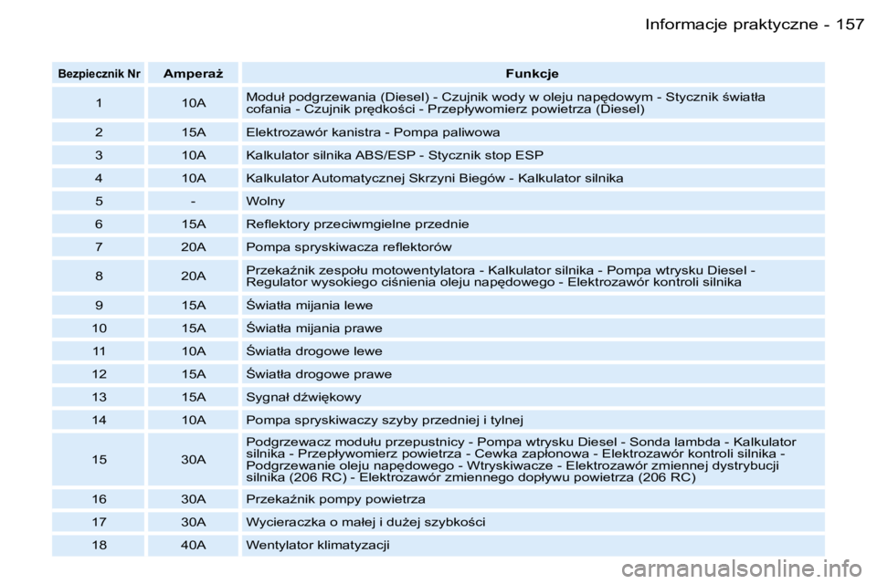 PEUGEOT 206 2006  Instrukcja obsługi (in Polish) �1�5�7�I�n�f�o�r�m�a�c�j�e� �p�r�a�k�t�y�c�z�n�e�-
�B�e�z�p�i�e�c�z�n�i�k� �N�r�A�m�p�e�r�aG�F�u�n�k�c�j�e
�1 �1�0�A �M�o�d�u�ł� �p�o�d�g�r�z�e�w�a�n�i�a� �(�D�i�e�s�e�l�)� �-� �C�z�u�j�n�i�k� �w�o�