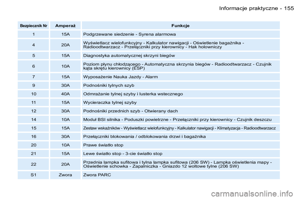 PEUGEOT 206 2006  Instrukcja obsługi (in Polish) �1�5�5�I�n�f�o�r�m�a�c�j�e� �p�r�a�k�t�y�c�z�n�e�-
�B�e�z�p�i�e�c�z�n�i�k� �N�r�A�m�p�e�r�aG�F�u�n�k�c�j�e
�1 �1�5�A �P�o�d�g�r�z�e�w�a�n�e� �s�i�e�d�z�e�n�i�e� �-� �S�y�r�e�n�a� �a�l�a�r�m�o�w�a 
�4