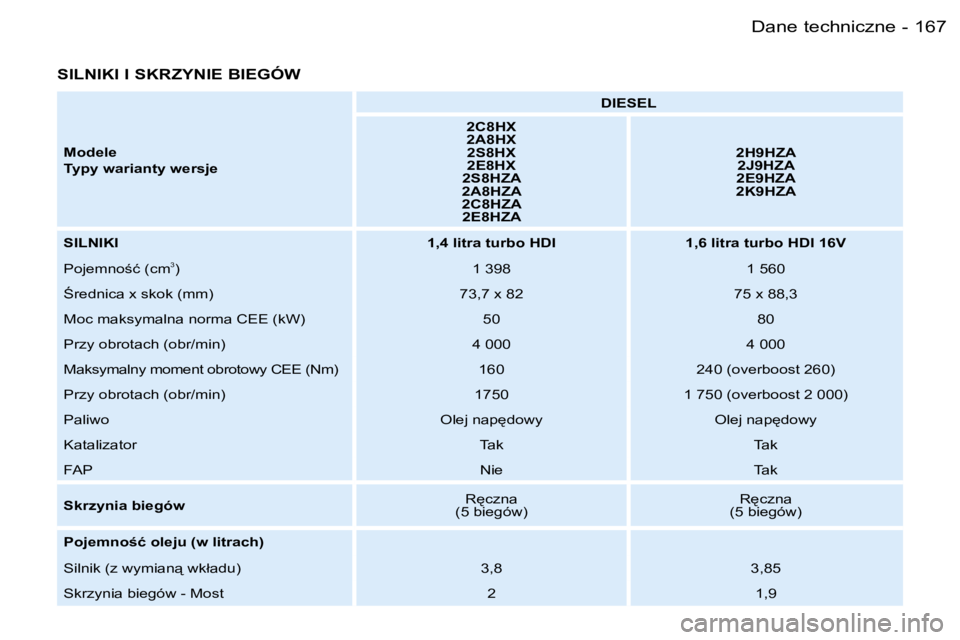 PEUGEOT 206 2006  Instrukcja obsługi (in Polish) �1�6�7�D�a�n�e� �t�e�c�h�n�i�c�z�n�e�-
�S�I�L�N�I�K�I� �I� �S�K�R�Z�Y�N�I�E� �B�I�E�G�Ó�W
�M�o�d�e�l�e�  
�T�y�p�y� �w�a�r�i�a�n�t�y� �w�e�r�s�j�e�D�I�E�S�E�L
�2�C�8�H�X 
�2�A�8�H�X �2�S�8�H�X
�2�E�8