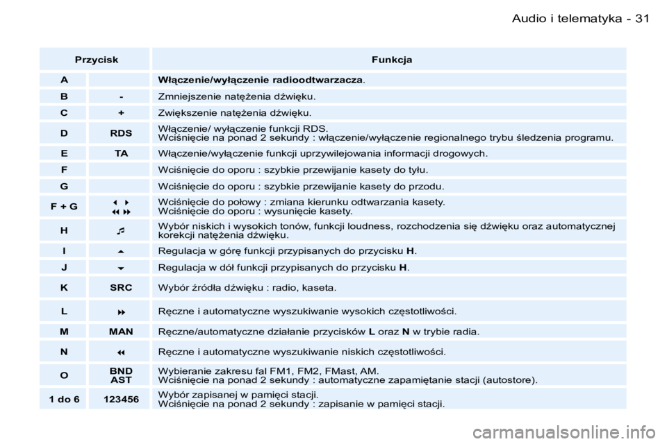 PEUGEOT 206 2006  Instrukcja obsługi (in Polish) �3�1�A�u�d�i�o� �i� �t�e�l�e�m�a�t�y�k�a�-
�P�r�z�y�c�i�s�k�F�u�n�k�c�j�a
�A �W�ł"�c�z�e�n�i�e�/�w�y�ł"�c�z�e�n�i�e� �r�a�d�i�o�o�d�t�w�a�r�z�a�c�z�a �.
�B �- �Z�m�n�i�e�j�s�z�e�n�i�e� �n�