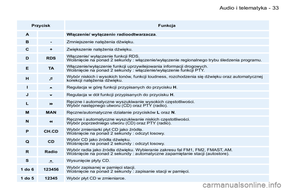 PEUGEOT 206 2006  Instrukcja obsługi (in Polish) �3�3�A�u�d�i�o� �i� �t�e�l�e�m�a�t�y�k�a�-
�P�r�z�y�c�i�s�k�F�u�n�k�c�j�a
�A �W�ł"�c�z�e�n�i�e�/� �w�y�ł"�c�z�e�n�i �e� �r�a�d�i�o�o�d�t�w�a�r�z�a�c�z�a �.
�B �- �Z�m�n�i�e�j�s�z�e�n�i�e� 