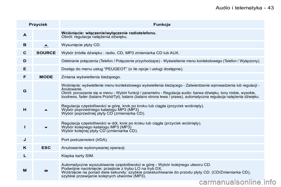PEUGEOT 206 2006  Instrukcja obsługi (in Polish) �4�3
�-�A�u�d�i�o� �i� �t�e�l�e�m�a�t�y�k�a
�P�r�z�y�c�i�s�k
�F�u�n�k�c�j�a
�A
�W�c�i�n�i
�c�i�e�:� �w�ł"�c�z�e�n�i�e�/�w�y�ł"�c�z�e�n�i�e� �r�a�d�i�o�t�e�l�e�f�o�n�u�. 
�O�b�r�ó�t�:� 