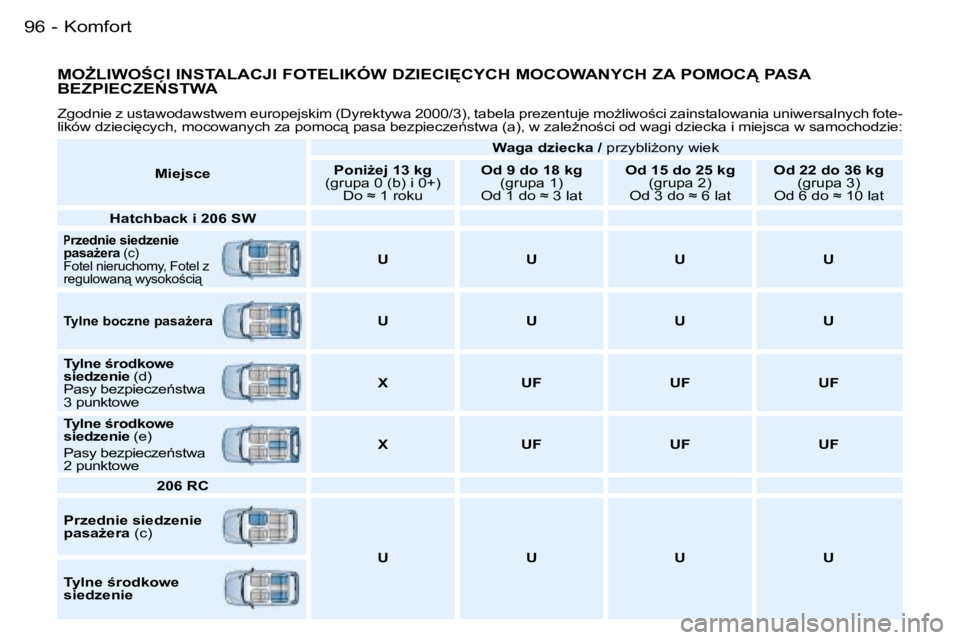 PEUGEOT 206 2006  Instrukcja obsługi (in Polish) �K�o�m�f�o�r�t�9�6 �-
�M�OF�L�I�W�O:�C�I� �I�N�S�T�A�L�A�C�J�I� �F�O�T�E�L�I�K�Ó�W� �D�Z�I�E�C�I	�C�Y�C�H� �M�O�C�O�W�A�N�Y�C�H� �Z�A� �P�O�M�O�C� �P�A�S�A� 
�B�E�Z�P�I�E�C�Z�E0�S�T�W�A
�Z�g�o�