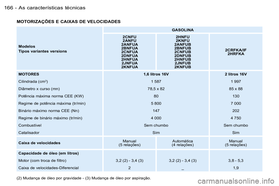 PEUGEOT 206 2006  Manual de utilização (in Portuguese) �A�s� �c�a�r�a�c�t�e�r�í�s�t�i�c�a�s� �t�é�c�n�i�c�a�s�1�6�6 �-
�M�o�d�e�l�o�s 
�T�i�p�o�s� �v�a�r�i�a�n�t�e�s� �v�e�r�s�i�o�n�s�G�A�S�O�L�I�N�A
�2�C�N�F�U 
�2�A�N�F�U
�2�A�N�F�U�A
�2�B�N�F�U�A
�2�C