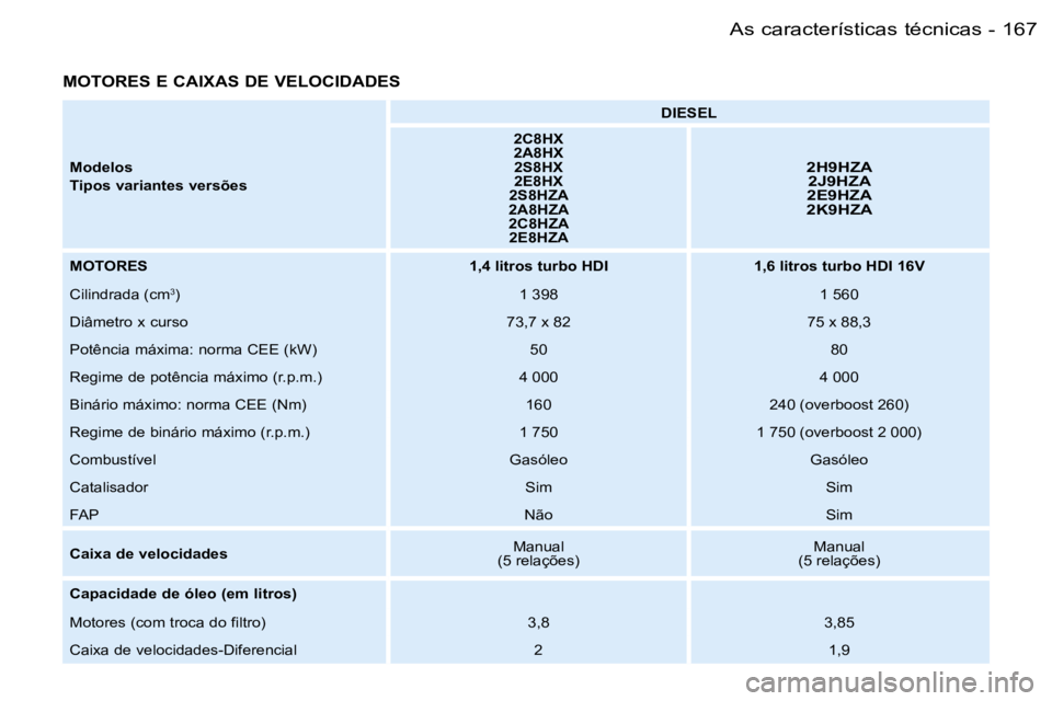 PEUGEOT 206 2006  Manual de utilização (in Portuguese) �1�6�7�A�s� �c�a�r�a�c�t�e�r�í�s�t�i�c�a�s� �t�é�c�n�i�c�a�s�-
�M�O�T�O�R�E�S� �E� �C�A�I�X�A�S� �D�E� �V�E�L�O�C�I�D�A�D�E�S
�M�o�d�e�l�o�s 
�T�i�p�o�s� �v�a�r�i�a�n�t�e�s� �v�e�r�s�õ�e�s�D�I�E�S�