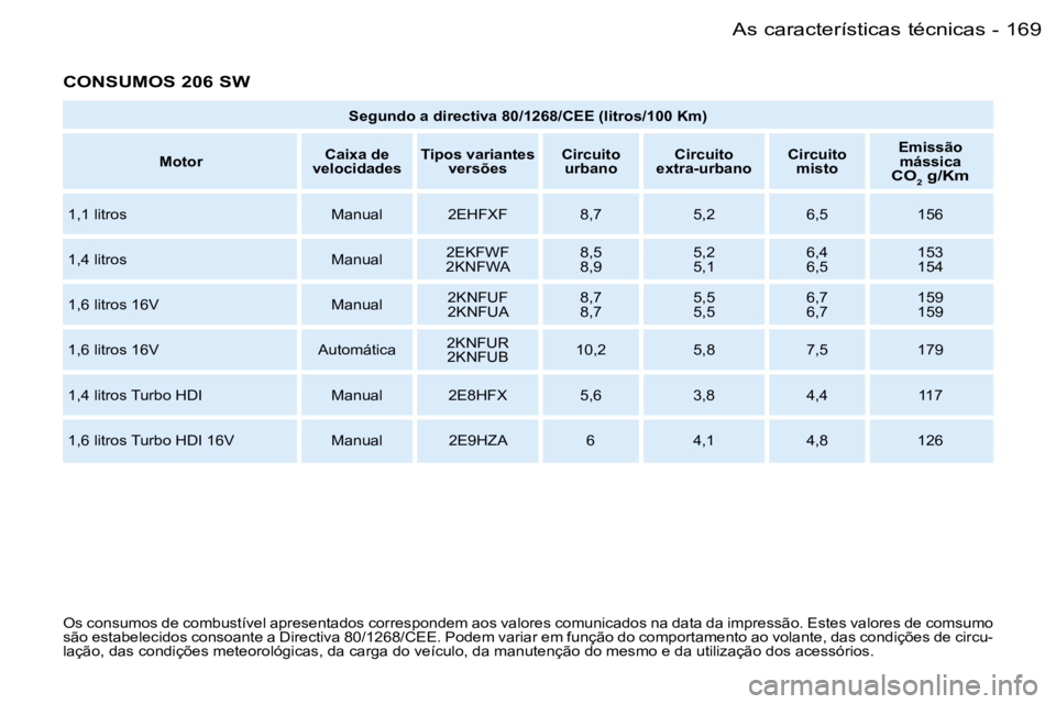 PEUGEOT 206 2006  Manual de utilização (in Portuguese) �1�6�9�A�s� �c�a�r�a�c�t�e�r�í�s�t�i�c�a�s� �t�é�c�n�i�c�a�s�-
�C�O�N�S�U�M�O�S� �2�0�6� �S�W
�S�e�g�u�n�d�o� �a� �d�i�r�e�c�t�i�v�a� �8�0�/�1�2�6�8�/�C�E�E� �(�l�i�t�r�o�s�/�1�0�0� �K�m�)
�M�o�t�o�