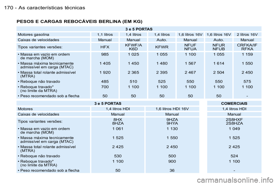 PEUGEOT 206 2006  Manual de utilização (in Portuguese) �A�s� �c�a�r�a�c�t�e�r�í�s�t�i�c�a�s� �t�é�c�n�i�c�a�s�1�7�0 �-
�P�E�S�O�S� �E� �C�A�R�G�A�S� �R�E�B�O�C�Á�V�E�I�S� �B�E�R�L�I�N�A� �(�E�M� �K�G�)
�3� �e� �5� �P�O�R�T�A�S
�M�o�t�o�r�e�s� �g�a�s�o�