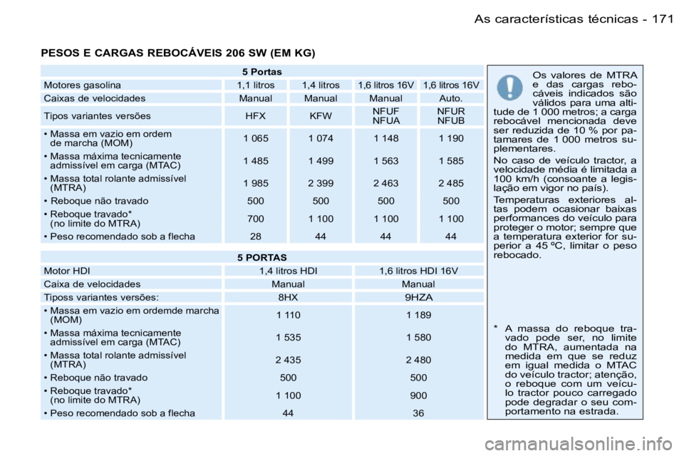 PEUGEOT 206 2006  Manual de utilização (in Portuguese) �1�7�1�A�s� �c�a�r�a�c�t�e�r�í�s�t�i�c�a�s� �t�é�c�n�i�c�a�s�-
�P�E�S�O�S� �E� �C�A�R�G�A�S� �R�E�B�O�C�Á�V�E�I�S� �2�0�6� �S�W� �(�E�M� �K�G�)
�5� �P�o�r�t�a�s
�M�o�t�o�r�e�s� �g�a�s�o�l�i�n�a �1�