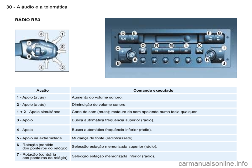 PEUGEOT 206 2006  Manual de utilização (in Portuguese) �A� �á�u�d�i�o� �e� �a� �t�e�l�e�m�á�t�i�c�a�3�0 �-
�R�Á�D�I�O� �R�B�3
�A�c�ç�ã�o�C�o�m�a�n�d�o� �e�x�e�c�u�t�a�d�o
�1�  �-� �A�p�o�i�o� �(�a�t�r�á�s�) �A�u�m�e�n�t�o� �d�o� �v�o�l�u�m�e� �s�o�n